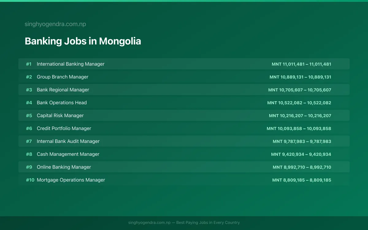 Highest Paying Jobs in Banking in Mongolia 2026 Highest Paying Jobs in Banking in Mongolia 2026 | SalaryPedia by Singh Yogendra