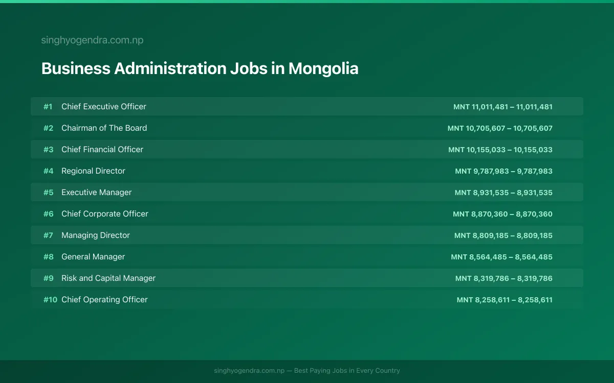 Highest Paying Jobs in Business Administration in Mongolia 2026 Highest Paying Jobs in Business Administration in Mongolia 2026 | SalaryPedia by Singh Yogendra