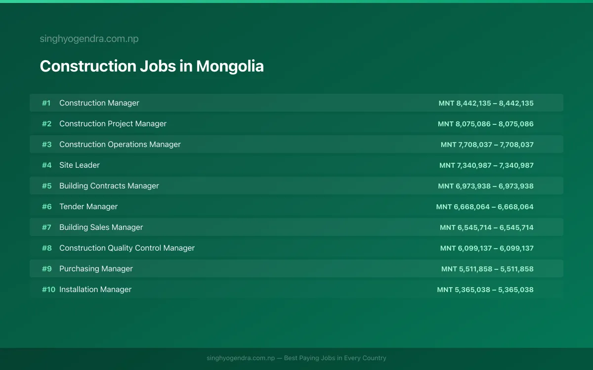 Highest Paying Jobs in Construction in Mongolia 2026 Highest Paying Jobs in Construction in Mongolia 2026 | SalaryPedia by Singh Yogendra