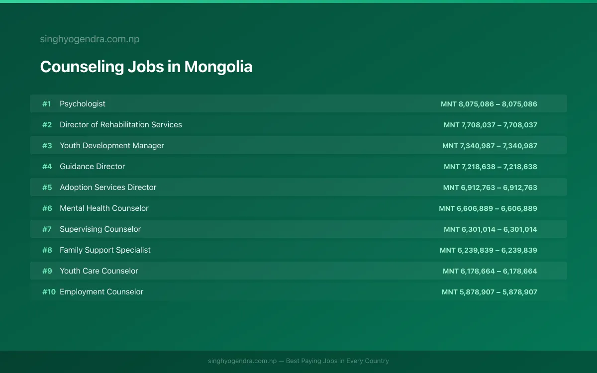 Highest Paying Jobs in Counseling in Mongolia 2026 Highest Paying Jobs in Counseling in Mongolia 2026 | SalaryPedia by Singh Yogendra