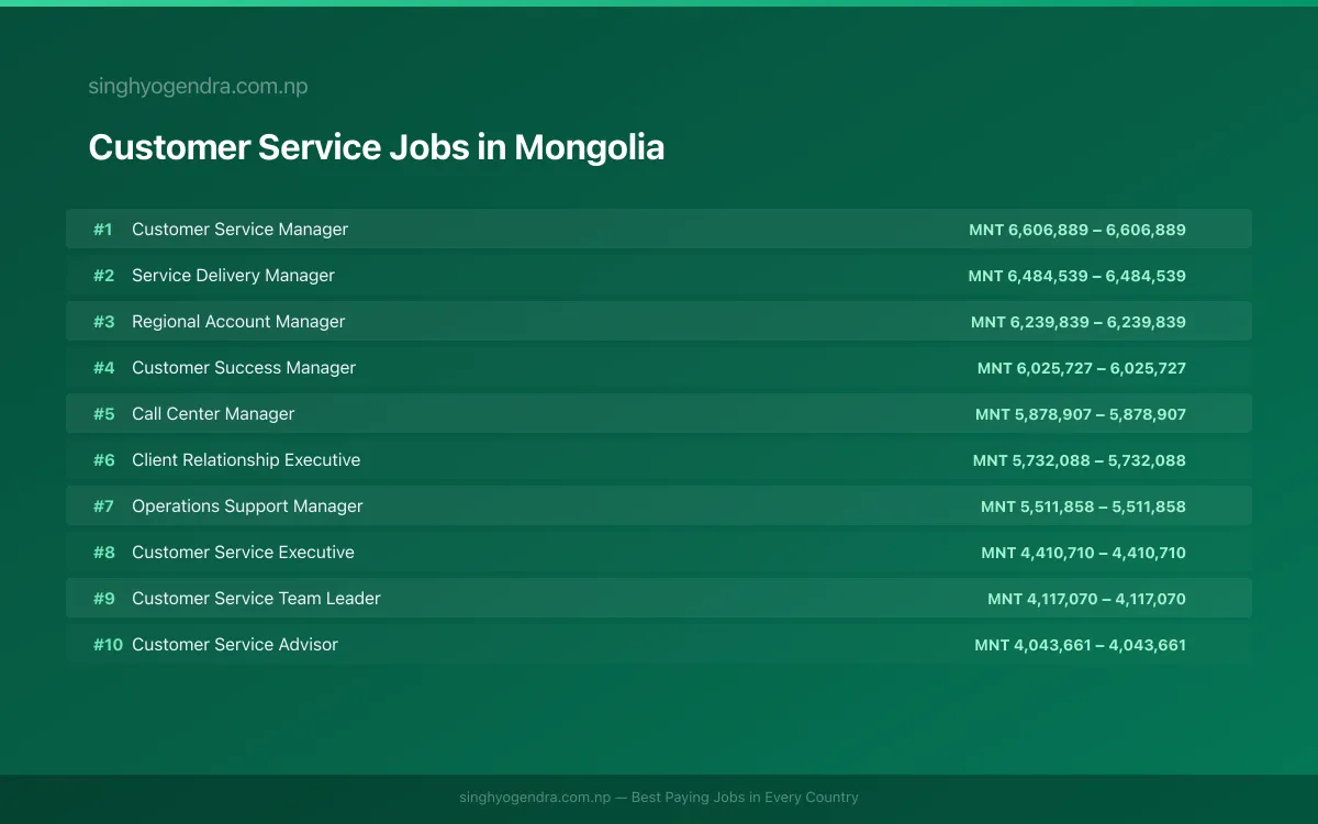 Highest Paying Jobs in Customer Service in Mongolia 2026 Highest Paying Jobs in Customer Service in Mongolia 2026 | SalaryPedia by Singh Yogendra