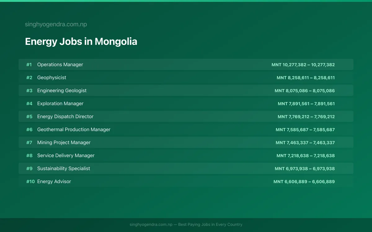 Highest Paying Jobs in Energy in Mongolia 2026 Highest Paying Jobs in Energy in Mongolia 2026 | SalaryPedia by Singh Yogendra