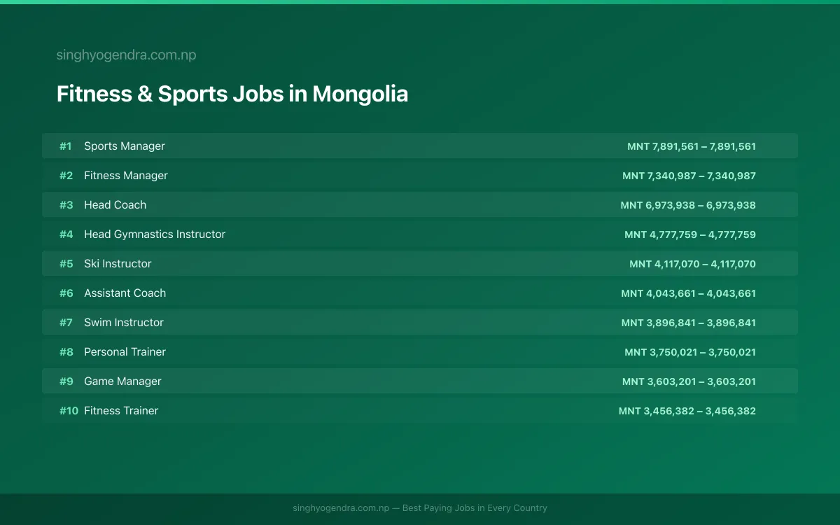 Highest Paying Jobs in Fitness & Sports in Mongolia 2026 Highest Paying Jobs in Fitness & Sports in Mongolia 2026 | SalaryPedia by Singh Yogendra