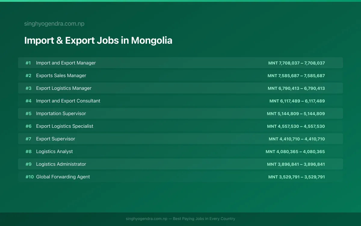 Highest Paying Jobs in Import & Export in Mongolia 2026 Highest Paying Jobs in Import & Export in Mongolia 2026 | SalaryPedia by Singh Yogendra