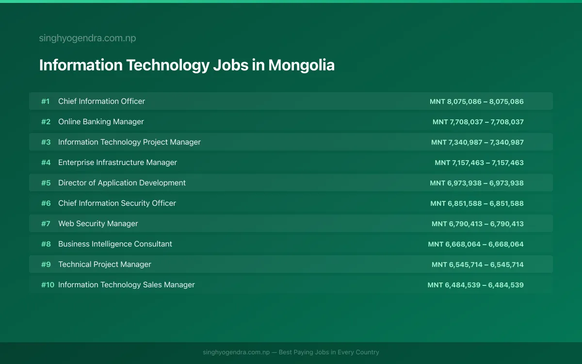 Highest Paying Jobs in Information Technology in Mongolia 2026 Highest Paying Jobs in Information Technology in Mongolia 2026 | SalaryPedia by Singh Yogendra