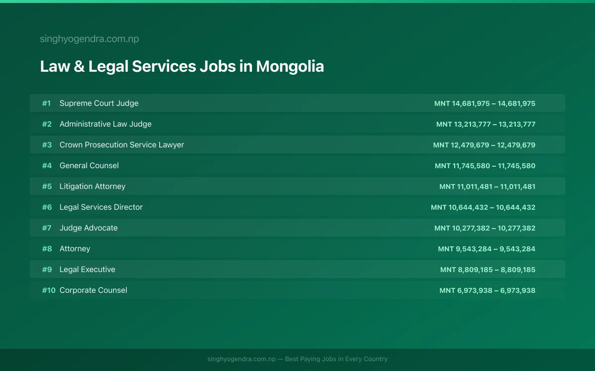 Highest Paying Jobs in Law & Legal Services in Mongolia 2026 Highest Paying Jobs in Law & Legal Services in Mongolia 2026 | SalaryPedia by Singh Yogendra