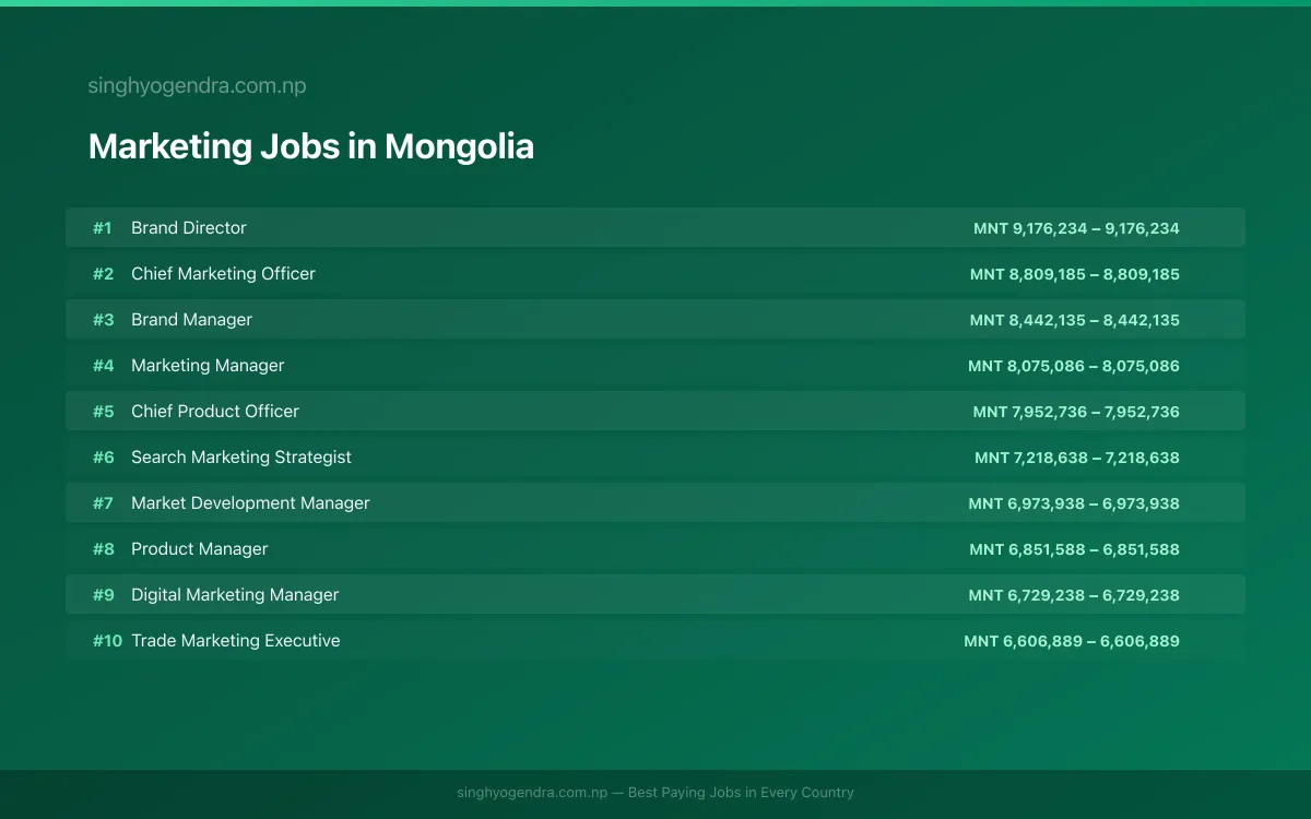 Highest Paying Jobs in Marketing in Mongolia 2026 Highest Paying Jobs in Marketing in Mongolia 2026 | SalaryPedia by Singh Yogendra