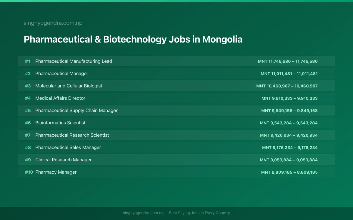 Highest Paying Jobs in Pharmaceutical & Biotechnology in Mongolia 2026 Highest Paying Jobs in Pharmaceutical & Biotechnology in Mongolia 2026 | SalaryPedia by Singh Yogendra