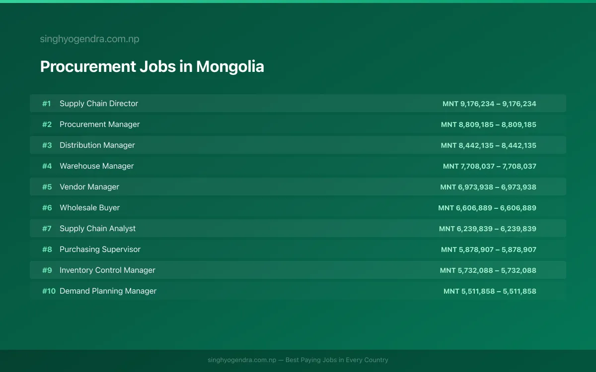 Highest Paying Jobs in Procurement in Mongolia 2026 Highest Paying Jobs in Procurement in Mongolia 2026 | SalaryPedia by Singh Yogendra