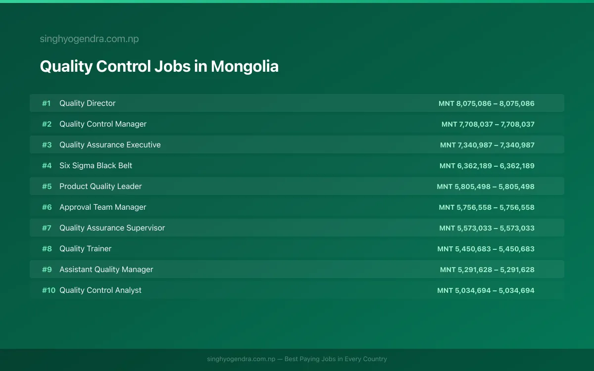 Highest Paying Jobs in Quality Control in Mongolia 2026 Highest Paying Jobs in Quality Control in Mongolia 2026 | SalaryPedia by Singh Yogendra