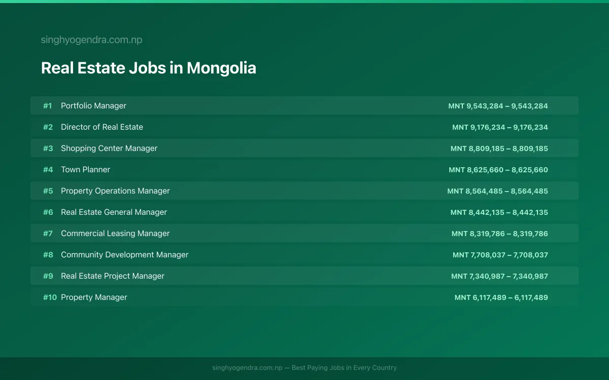 Highest Paying Jobs in Real Estate in Mongolia 2026 Highest Paying Jobs in Real Estate in Mongolia 2026 | SalaryPedia by Singh Yogendra