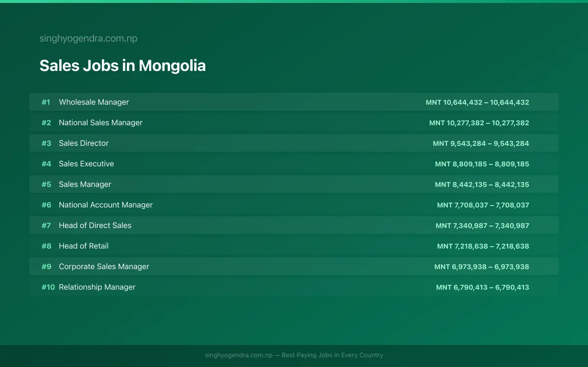 Highest Paying Jobs in Sales in Mongolia 2026 Highest Paying Jobs in Sales in Mongolia 2026 | SalaryPedia by Singh Yogendra