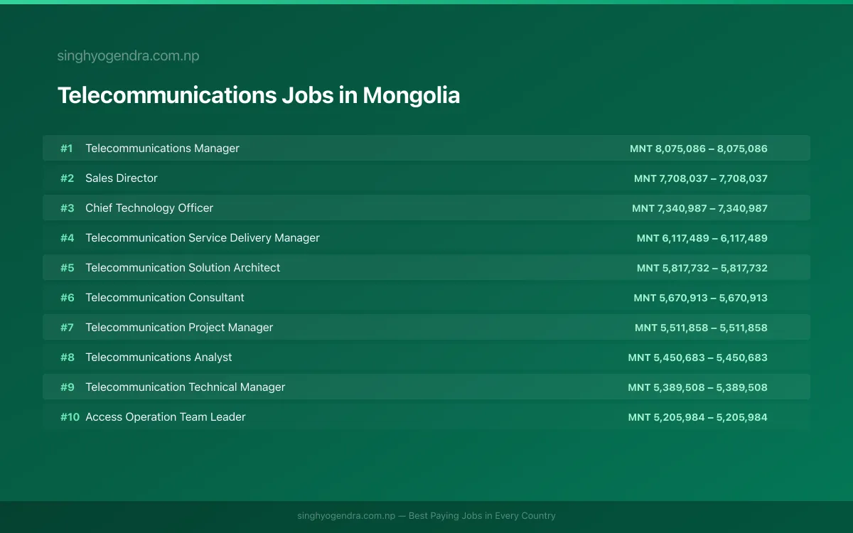 Highest Paying Jobs in Telecommunications in Mongolia 2026 Highest Paying Jobs in Telecommunications in Mongolia 2026 | SalaryPedia by Singh Yogendra