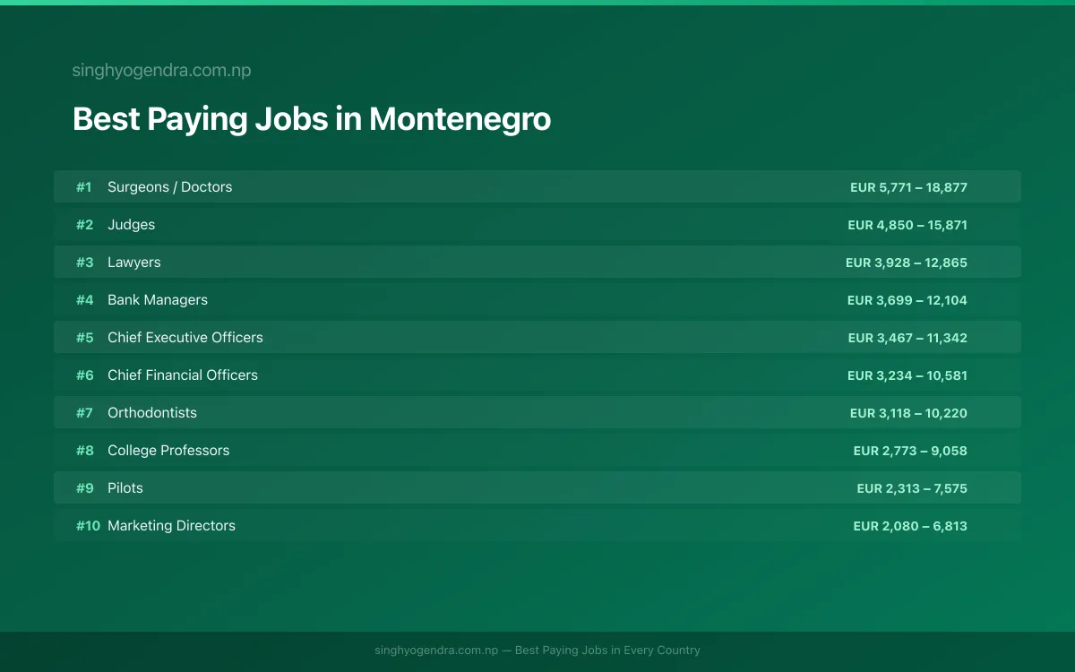 Salary data for Nikšić, Montenegro Best paying jobs in Nikšić, Montenegro | SalaryPedia by Singh Yogendra