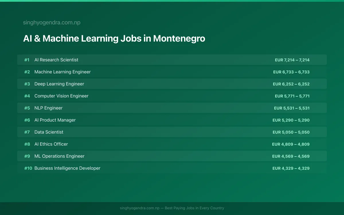 Highest Paying Jobs in AI & Machine Learning in Montenegro 2026 | SalaryPedia by Singh Yogendra