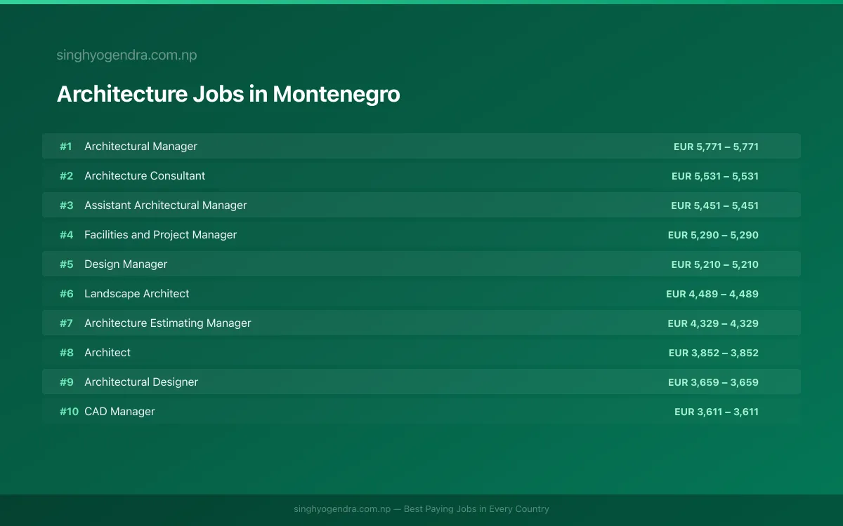 Highest Paying Jobs in Architecture in Montenegro 2026 | SalaryPedia by Singh Yogendra