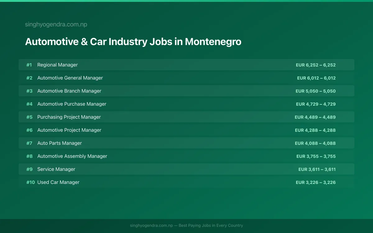 Highest Paying Jobs in Automotive & Car Industry in Montenegro 2026 | SalaryPedia by Singh Yogendra