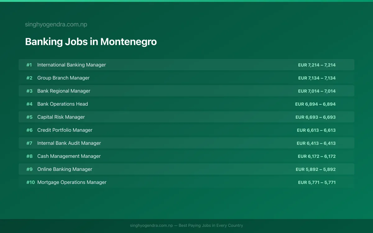 Highest Paying Jobs in Banking in Montenegro 2026 | SalaryPedia by Singh Yogendra