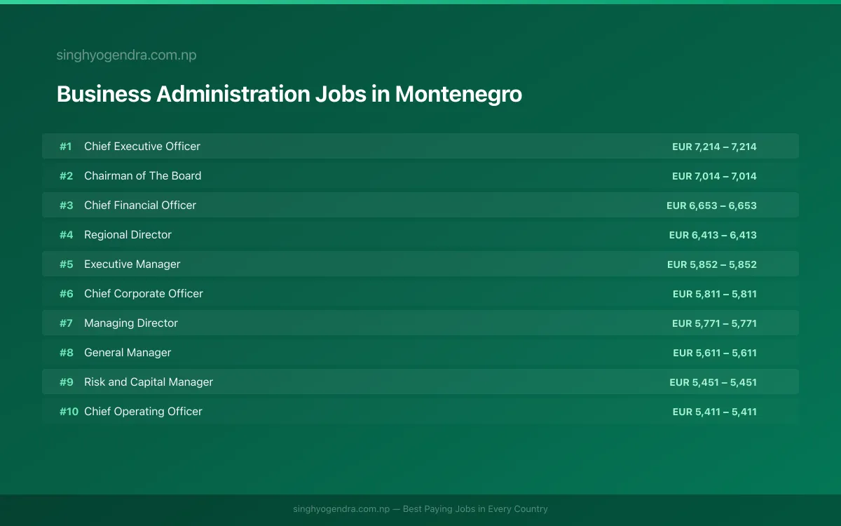 Highest Paying Jobs in Business Administration in Montenegro 2026 | SalaryPedia by Singh Yogendra