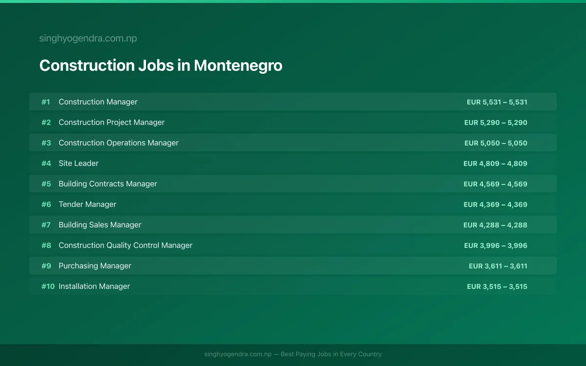 Highest Paying Jobs in Construction in Montenegro 2026 | SalaryPedia by Singh Yogendra