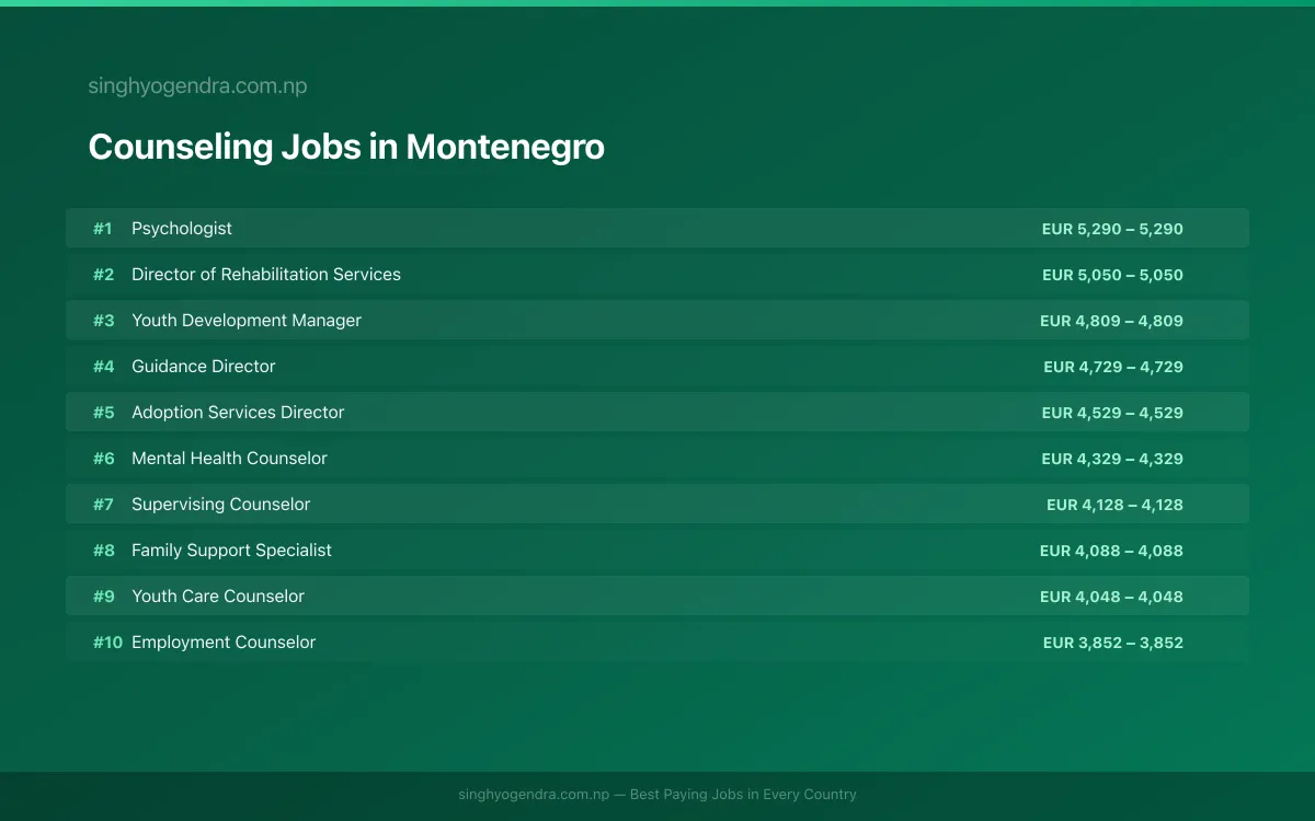Highest Paying Jobs in Counseling in Montenegro 2026 | SalaryPedia by Singh Yogendra