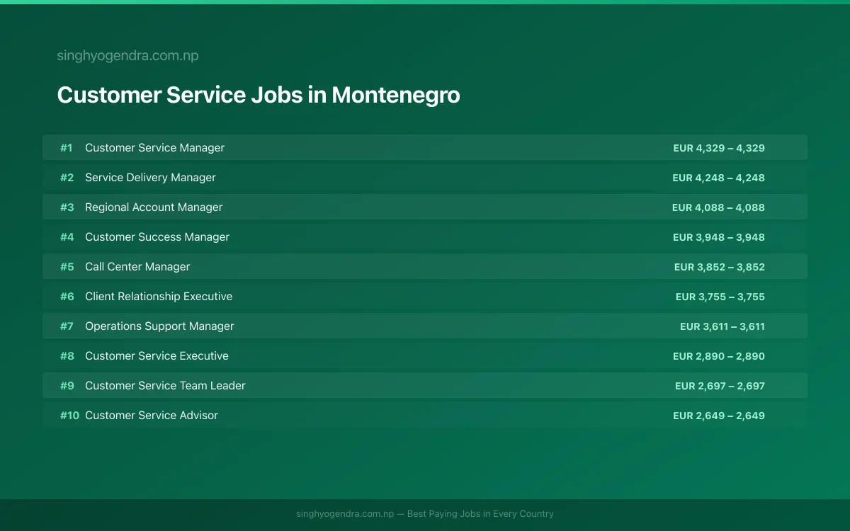 Highest Paying Jobs in Customer Service in Montenegro 2026 | SalaryPedia by Singh Yogendra