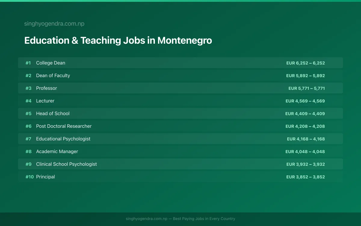 Highest Paying Jobs in Education & Teaching in Montenegro 2026 | SalaryPedia by Singh Yogendra