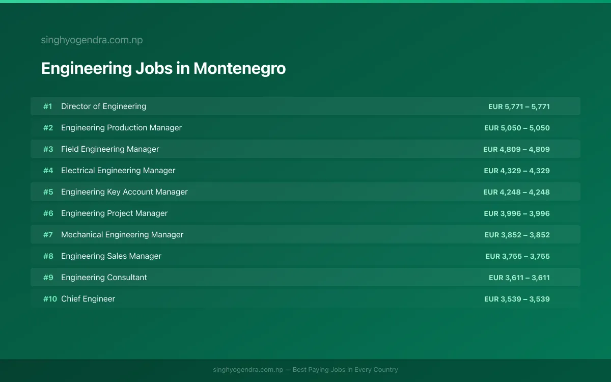 Highest Paying Jobs in Engineering in Montenegro 2026 | SalaryPedia by Singh Yogendra