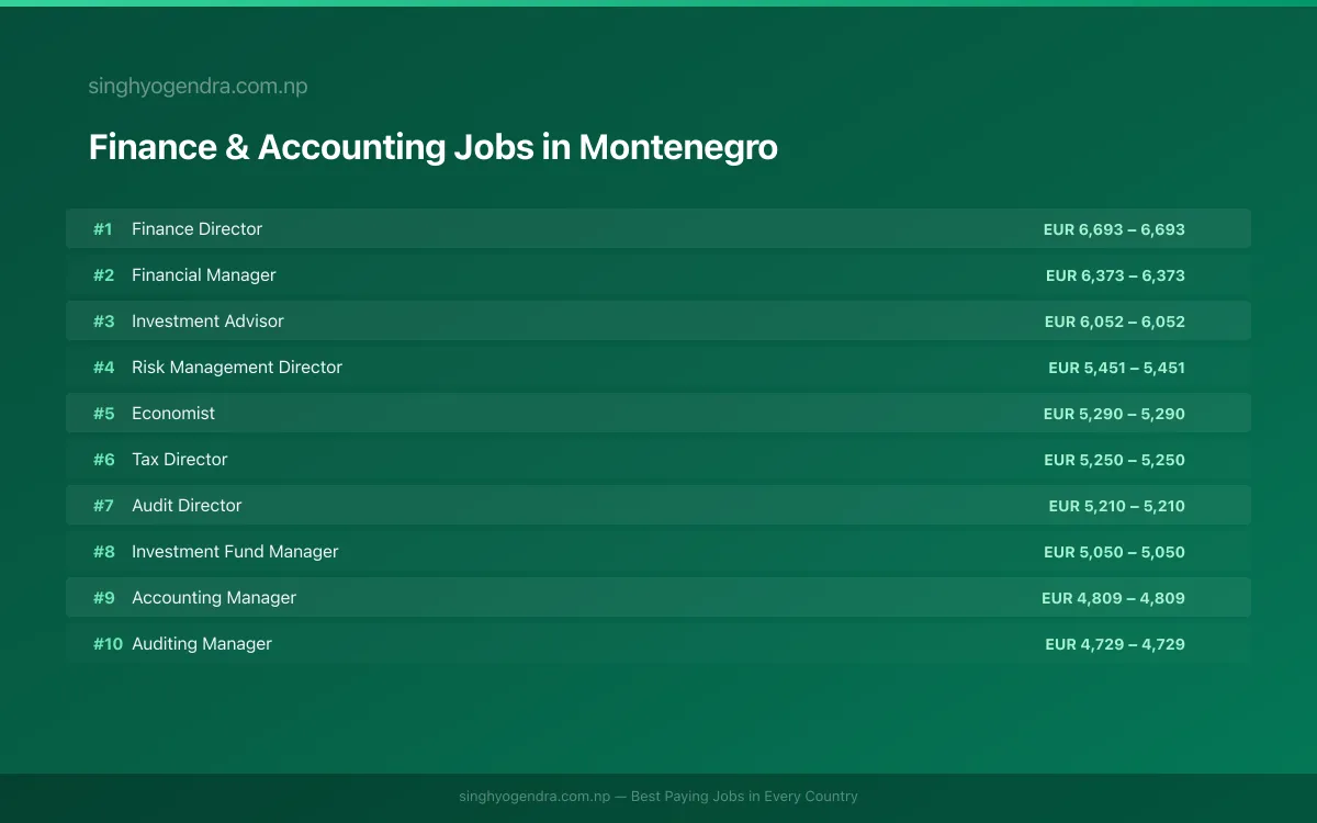 Highest Paying Jobs in Finance & Accounting in Montenegro 2026 | SalaryPedia by Singh Yogendra