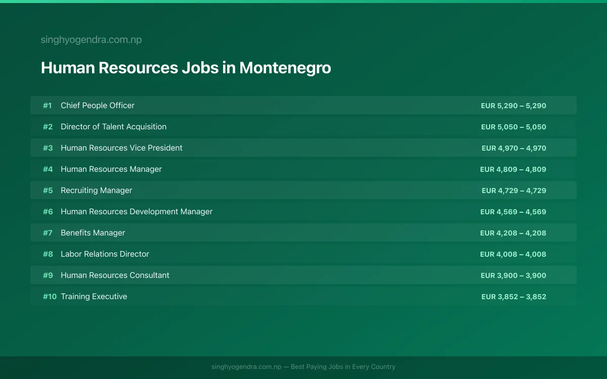 Highest Paying Jobs in Human Resources in Montenegro 2026 | SalaryPedia by Singh Yogendra