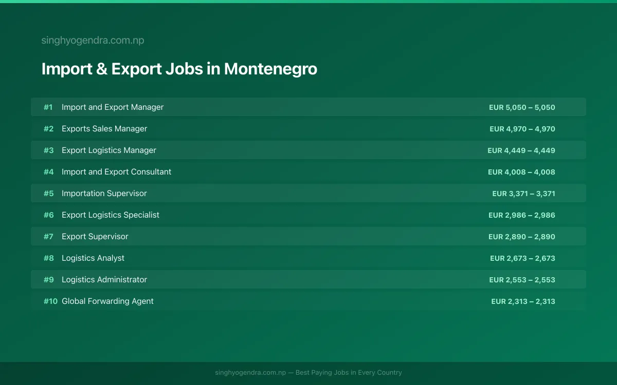Highest Paying Jobs in Import & Export in Montenegro 2026 | SalaryPedia by Singh Yogendra