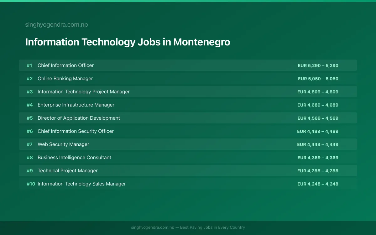 Highest Paying Jobs in Information Technology in Montenegro 2026 | SalaryPedia by Singh Yogendra