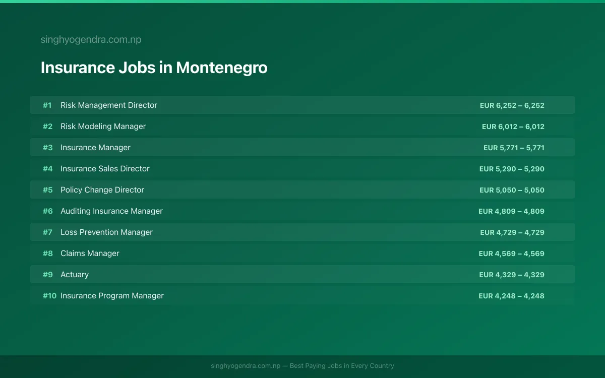 Highest Paying Jobs in Insurance in Montenegro 2026 | SalaryPedia by Singh Yogendra