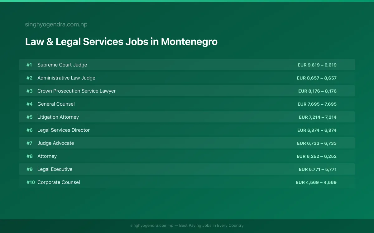 Highest Paying Jobs in Law & Legal Services in Montenegro 2026 | SalaryPedia by Singh Yogendra