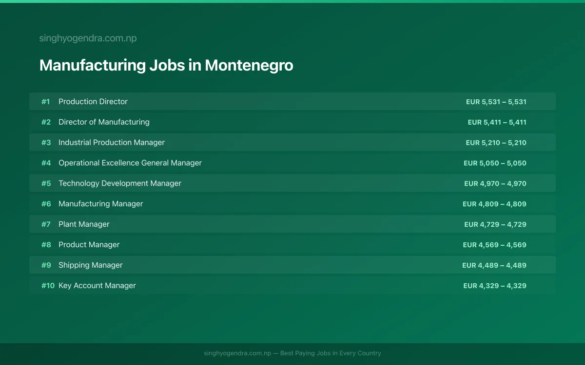 Highest Paying Jobs in Manufacturing in Montenegro 2026 | SalaryPedia by Singh Yogendra