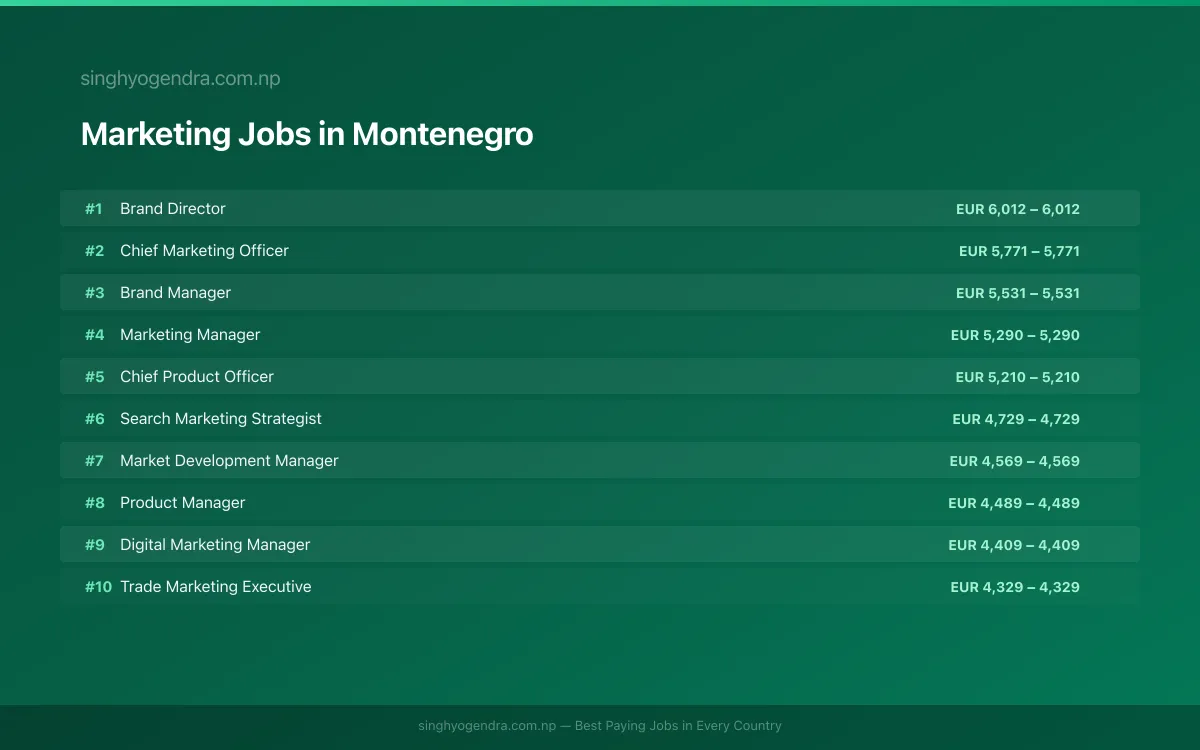 Highest Paying Jobs in Marketing in Montenegro 2026 | SalaryPedia by Singh Yogendra