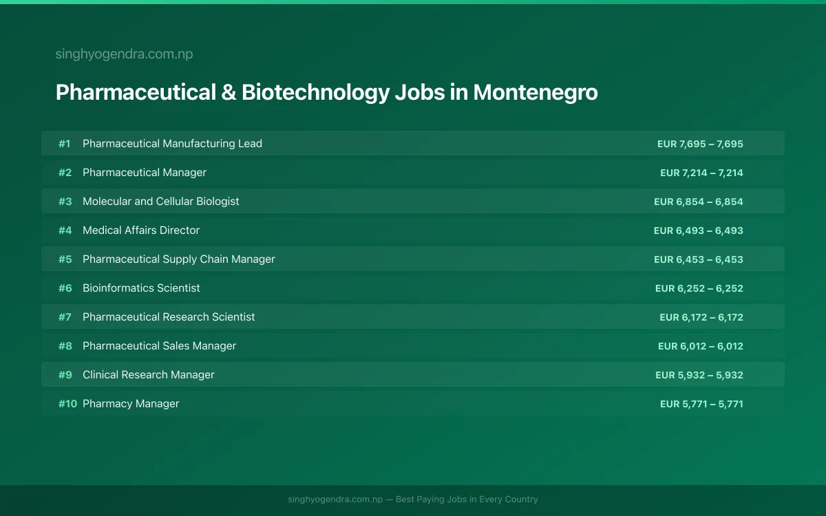 Highest Paying Jobs in Pharmaceutical & Biotechnology in Montenegro 2026 | SalaryPedia by Singh Yogendra