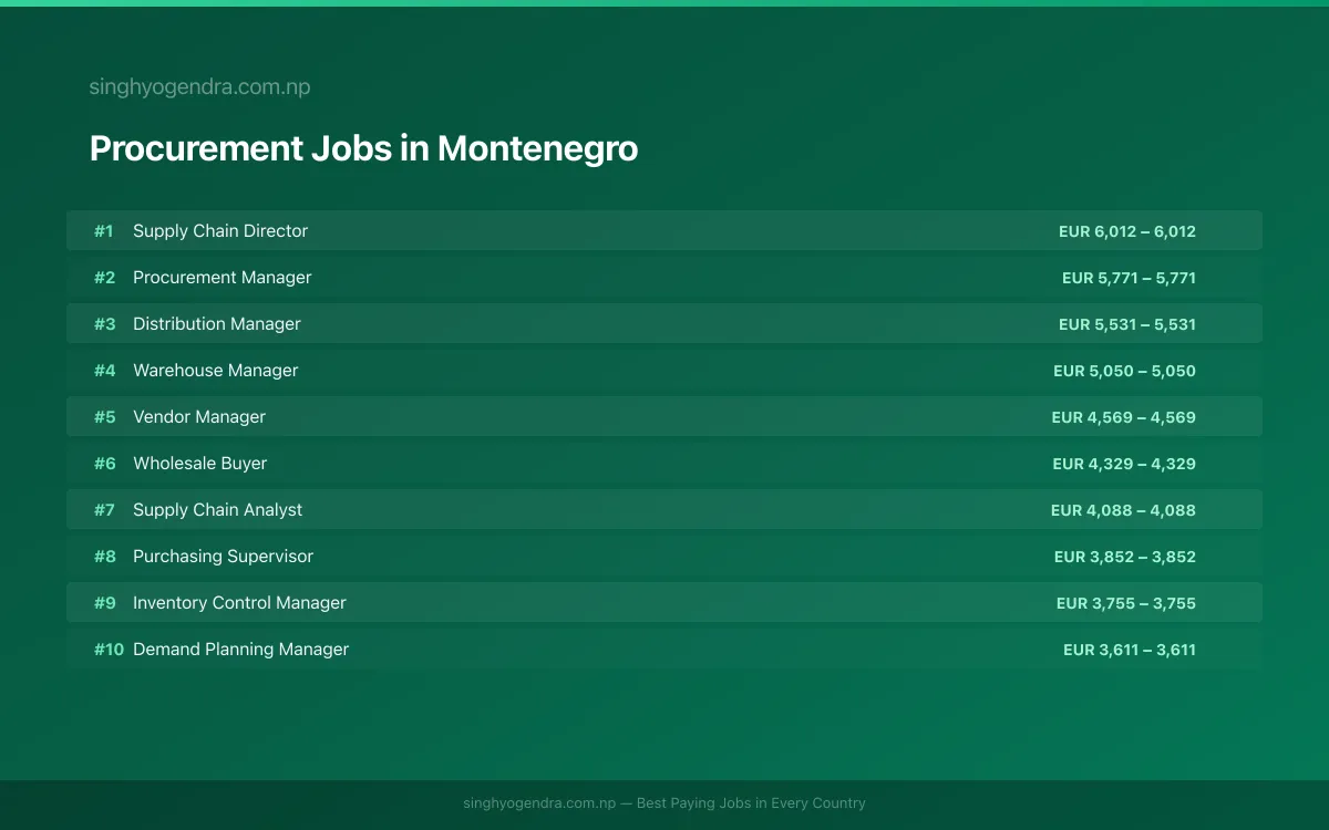 Highest Paying Jobs in Procurement in Montenegro 2026 | SalaryPedia by Singh Yogendra