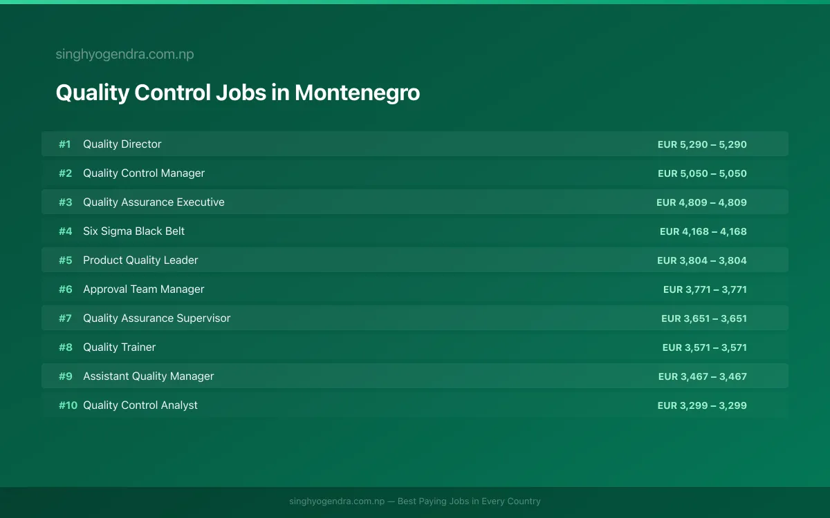 Highest Paying Jobs in Quality Control in Montenegro 2026 | SalaryPedia by Singh Yogendra