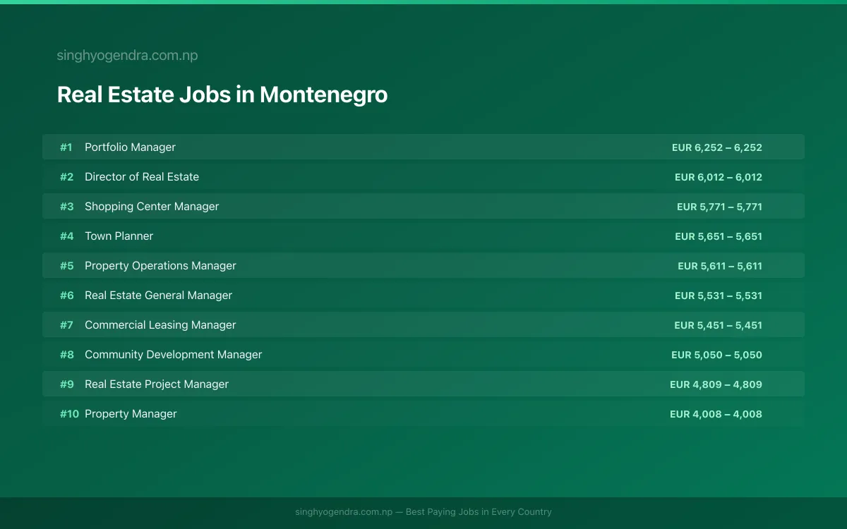 Highest Paying Jobs in Real Estate in Montenegro 2026 | SalaryPedia by Singh Yogendra