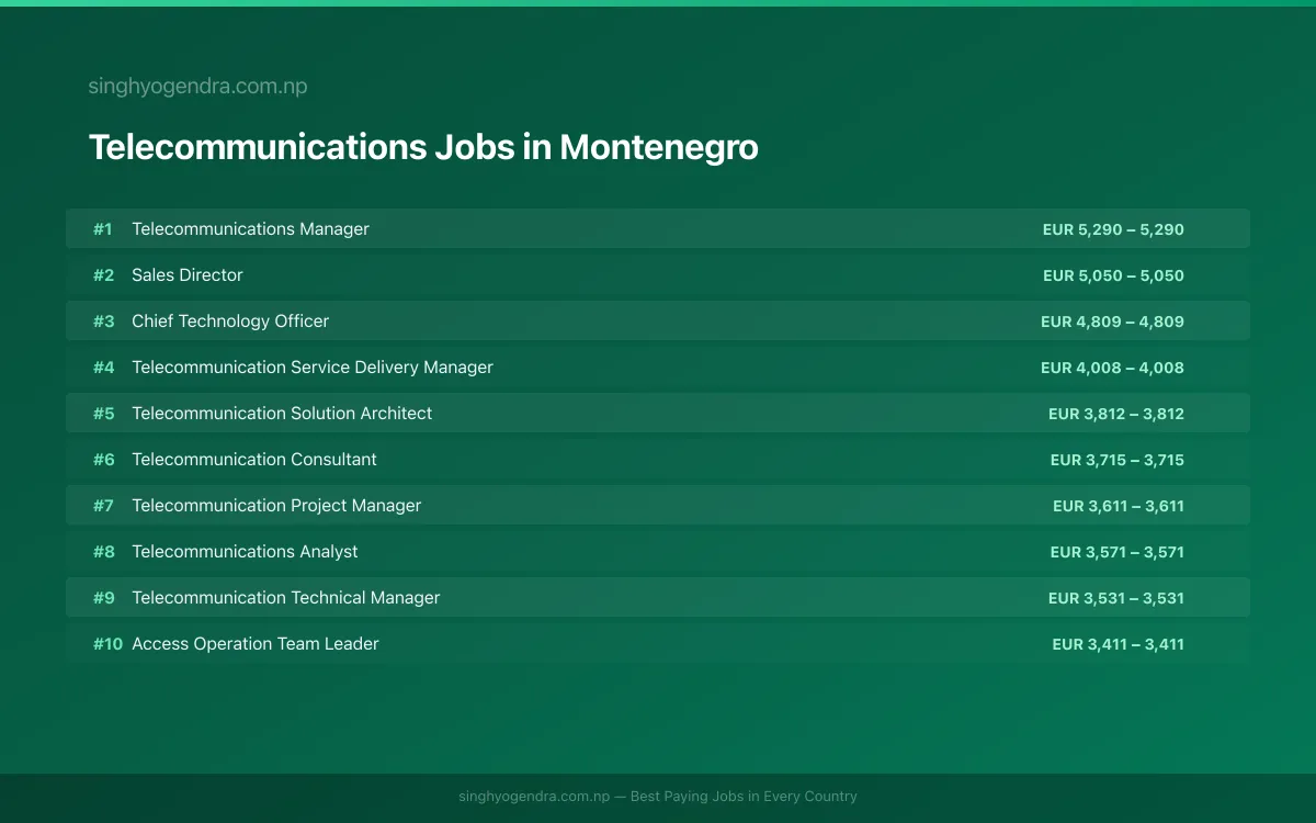 Highest Paying Jobs in Telecommunications in Montenegro 2026 | SalaryPedia by Singh Yogendra