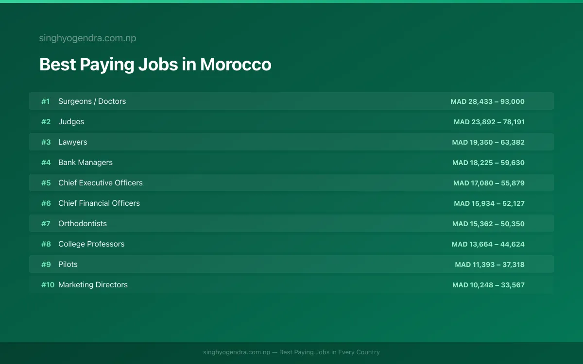 Salary data for Tangier, Morocco Best paying jobs in Tangier, Morocco | SalaryPedia by Singh Yogendra