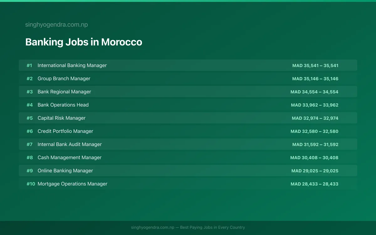 Highest Paying Jobs in Banking in Morocco 2026 Highest Paying Jobs in Banking in Morocco 2026 | SalaryPedia by Singh Yogendra