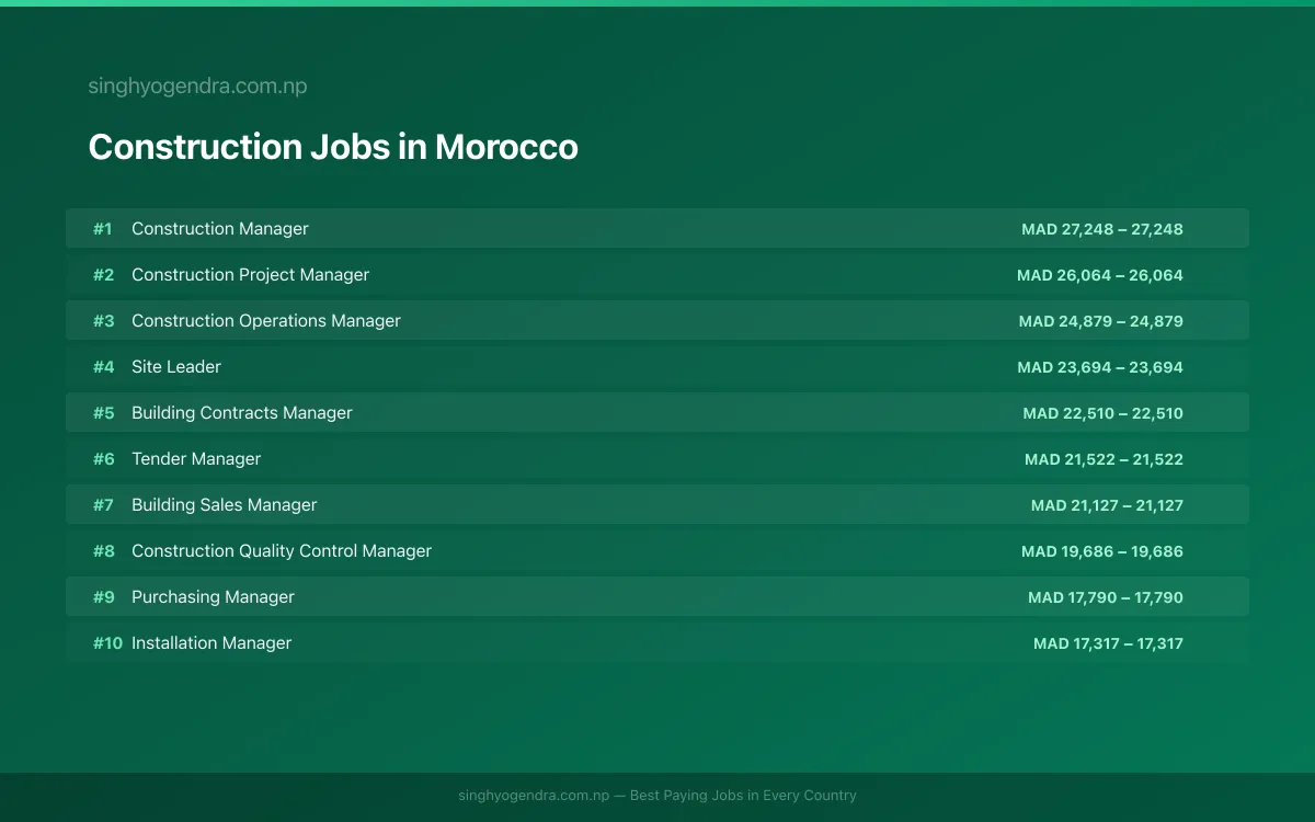 Highest Paying Jobs in Construction in Morocco 2026 Highest Paying Jobs in Construction in Morocco 2026 | SalaryPedia by Singh Yogendra