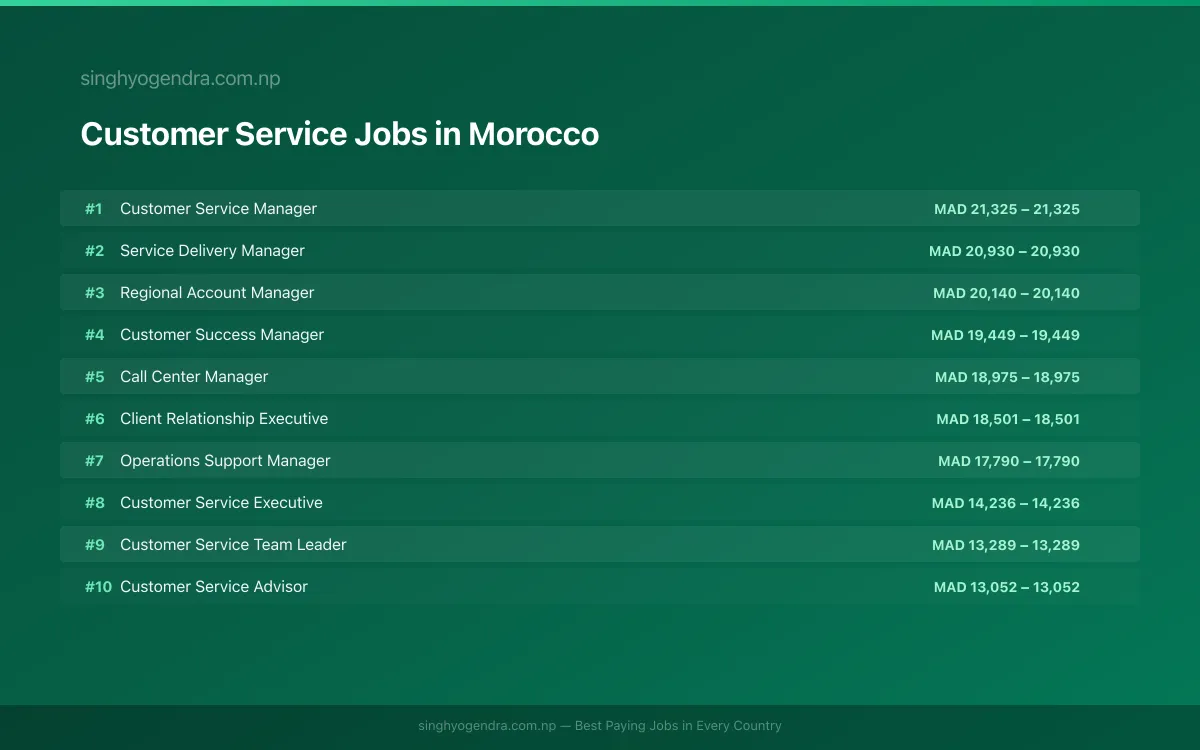 Highest Paying Jobs in Customer Service in Morocco 2026 Highest Paying Jobs in Customer Service in Morocco 2026 | SalaryPedia by Singh Yogendra