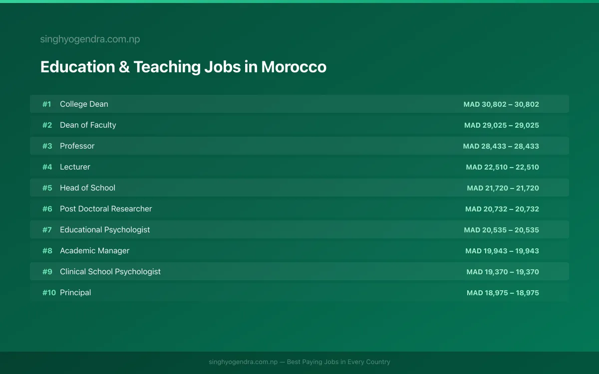 Highest Paying Jobs in Education & Teaching in Morocco 2026 Highest Paying Jobs in Education & Teaching in Morocco 2026 | SalaryPedia by Singh Yogendra
