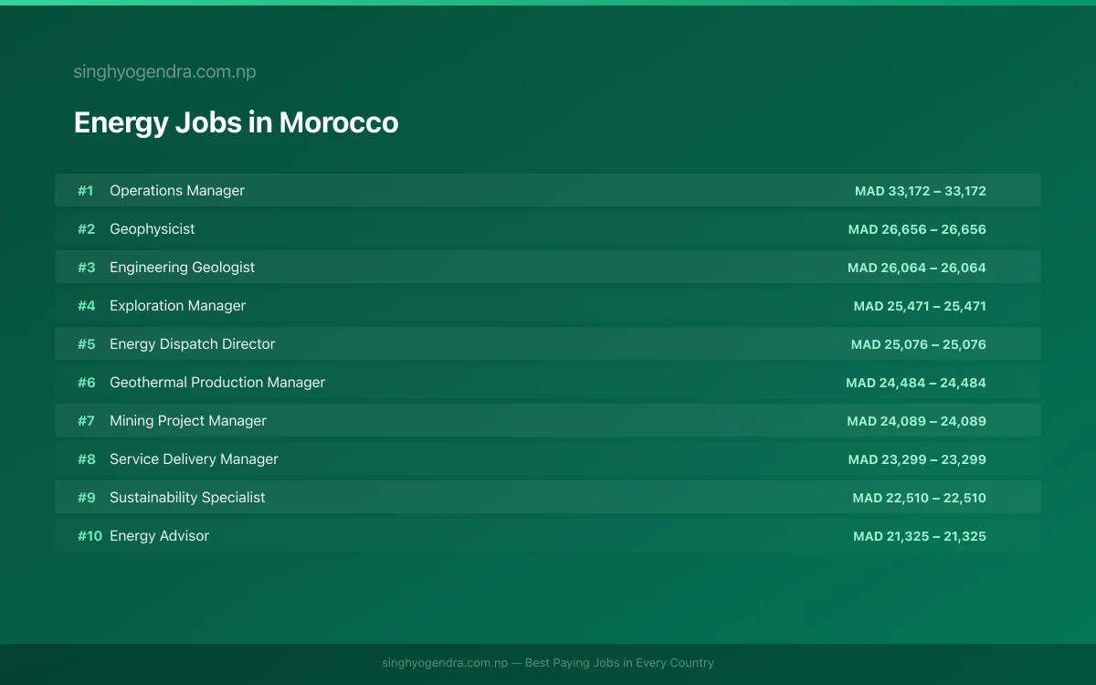 Highest Paying Jobs in Energy in Morocco 2026 Highest Paying Jobs in Energy in Morocco 2026 | SalaryPedia by Singh Yogendra