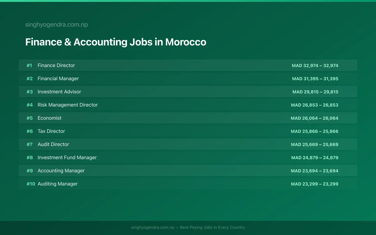 Highest Paying Jobs in Finance & Accounting in Morocco 2026 Highest Paying Jobs in Finance & Accounting in Morocco 2026 | SalaryPedia by Singh Yogendra