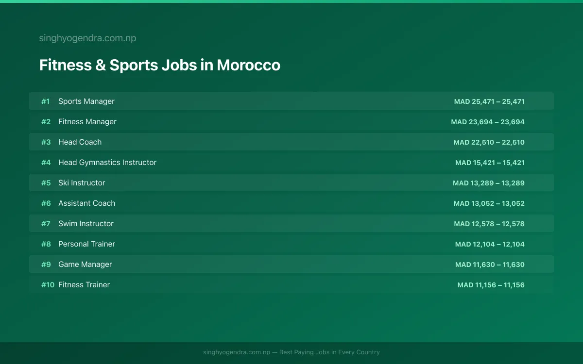 Highest Paying Jobs in Fitness & Sports in Morocco 2026 Highest Paying Jobs in Fitness & Sports in Morocco 2026 | SalaryPedia by Singh Yogendra