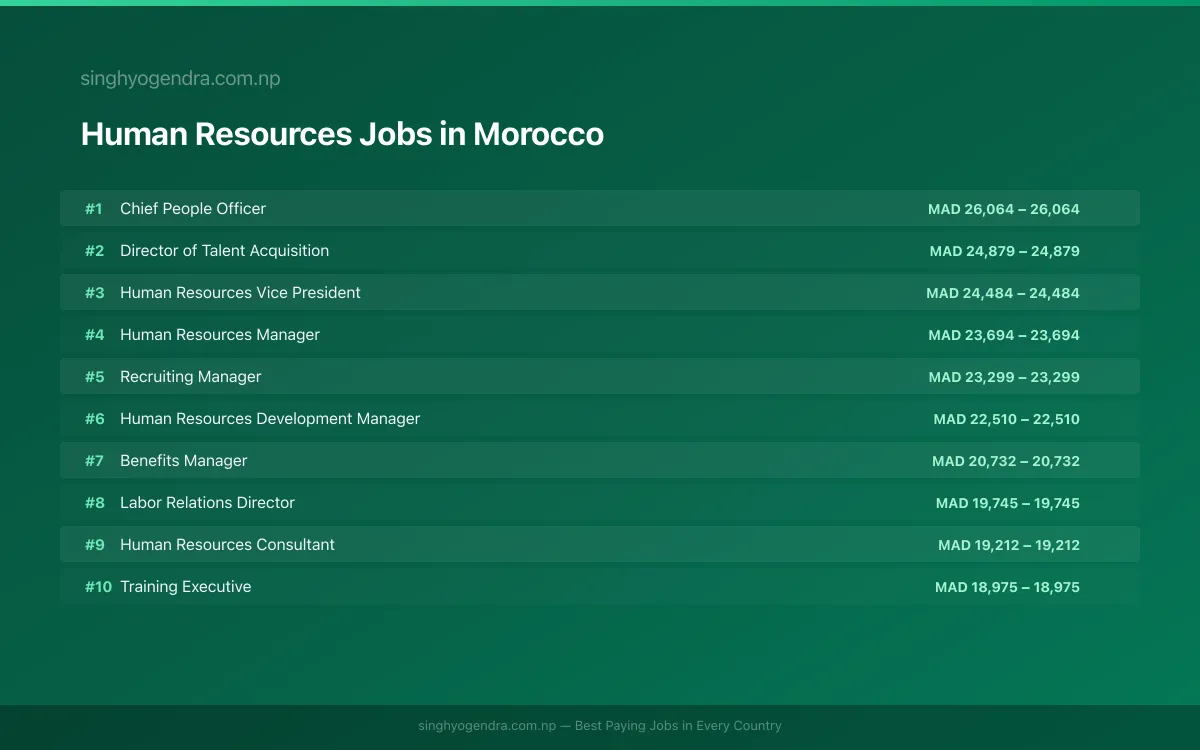 Highest Paying Jobs in Human Resources in Morocco 2026 Highest Paying Jobs in Human Resources in Morocco 2026 | SalaryPedia by Singh Yogendra